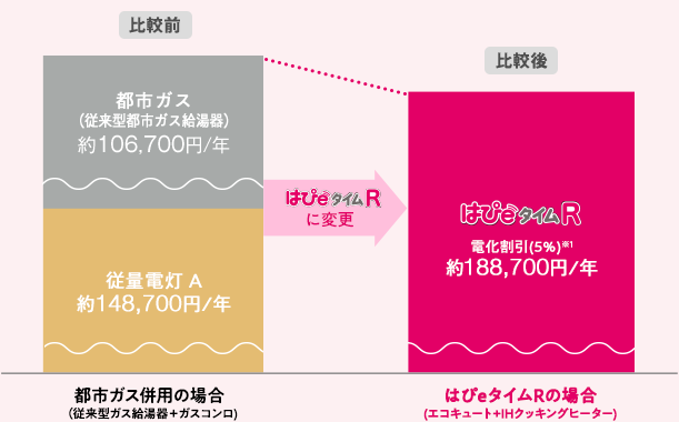 １年間の光熱費比較（戸建4LDKにお住まいで4人家族の場合[当社試算]）熊野市はプロパンガスの為節約額が大きくなります。